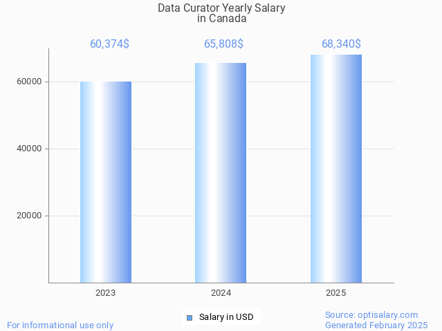 data curator salary in canada 2025 data curator salary in canada 2025