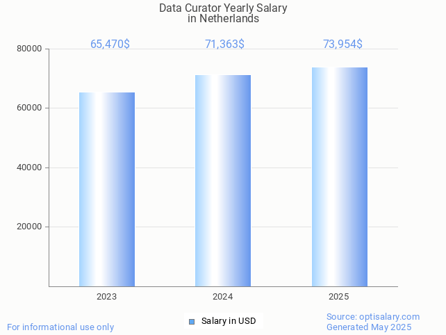 data curator salary in netherlands 2025 data curator salary in netherlands 2025