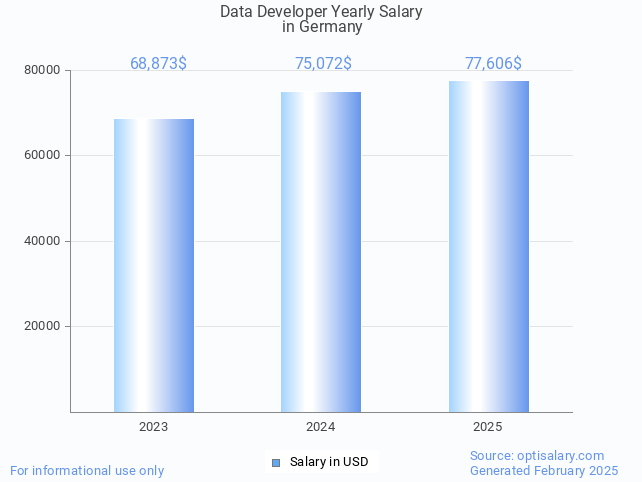 data developer salary in germany 2025 data developer salary in germany 2025