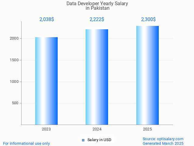 data developer salary in pakistan 2025 data developer salary in pakistan 2025