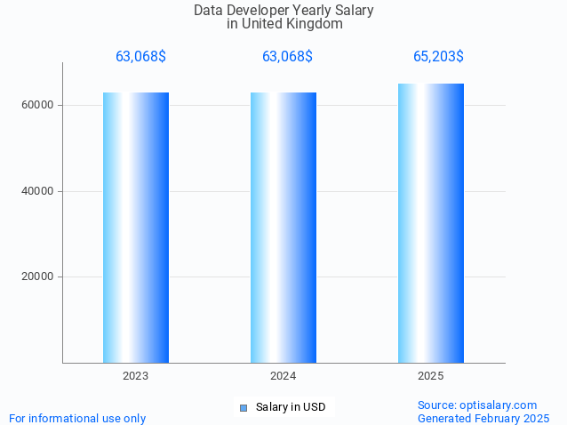 data developer salary in united kingdom 2025 data developer salary in united kingdom 2025