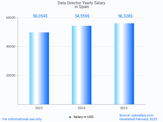 data director salary in spain 2025 data director salary in spain 2025