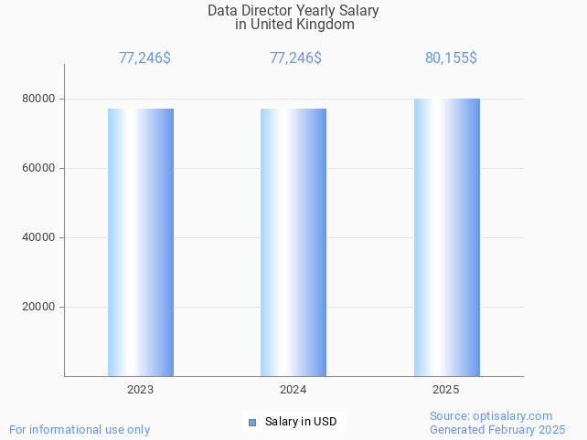 data director salary in united kingdom 2025 data director salary in united kingdom 2025