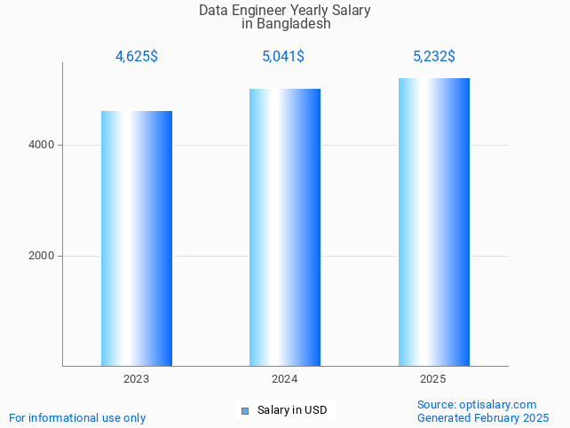 data engineer salary in bangladesh 2025 data engineer salary in bangladesh 2025