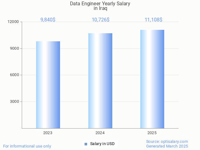 data engineer salary in iraq 2025 data engineer salary in iraq 2025