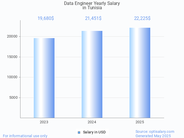 data engineer salary in tunisia 2025 data engineer salary in tunisia 2025
