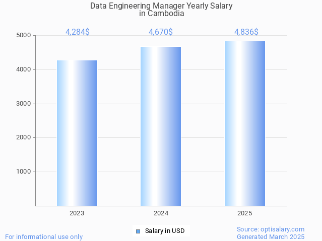 data engineering manager salary in cambodia 2025 data engineering manager salary in cambodia 2025