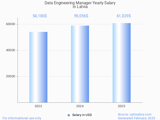 data engineering manager salary in latvia 2025 data engineering manager salary in latvia 2025
