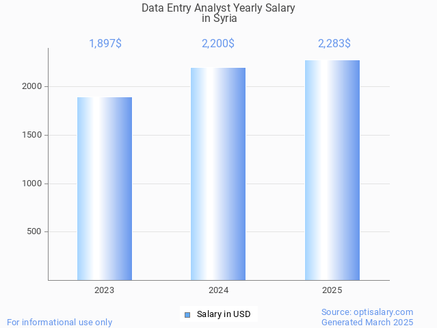 data entry analyst salary in syria 2025 data entry analyst salary in syria 2025