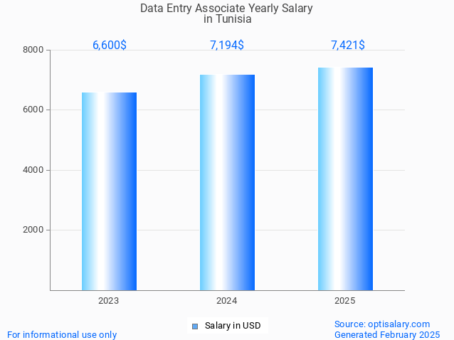 data entry associate salary in tunisia 2025 data entry associate salary in tunisia 2025
