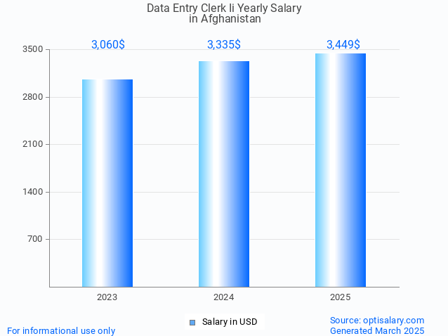 data entry clerk ii salary in afghanistan 2025 data entry clerk ii salary in afghanistan 2025
