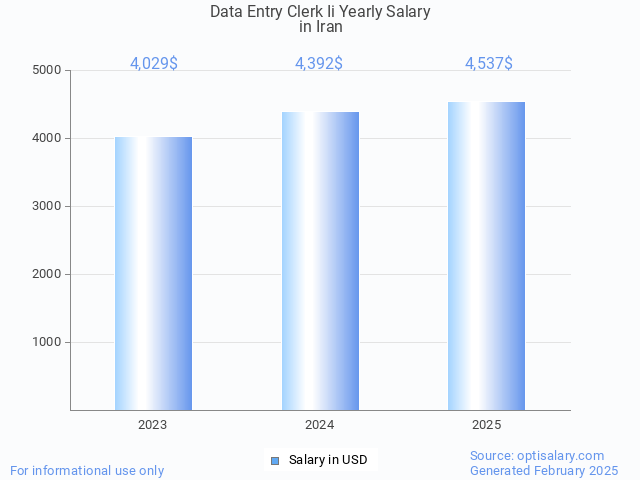 data entry clerk ii salary in iran 2025 data entry clerk ii salary in iran 2025