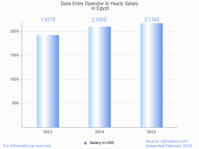 data entry operator iii salary in egypt 2025 data entry operator iii salary in egypt 2025