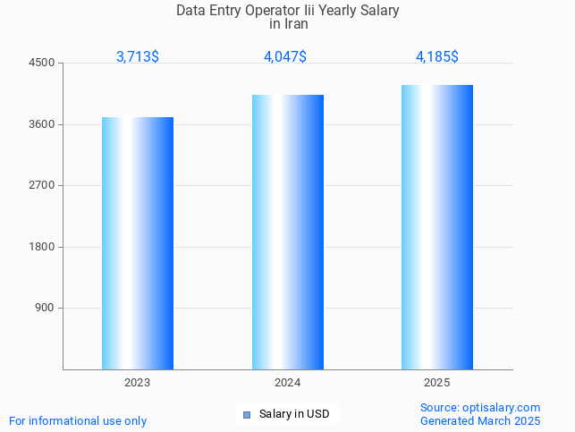 data entry operator iii salary in iran 2025 data entry operator iii salary in iran 2025