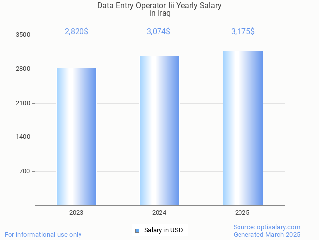 data entry operator iii salary in iraq 2025 data entry operator iii salary in iraq 2025