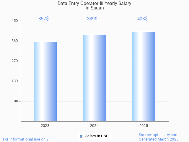 data entry operator iii salary in sudan 2025 data entry operator iii salary in sudan 2025