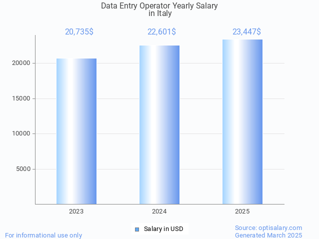 data entry operator salary in italy 2025 data entry operator salary in italy 2025