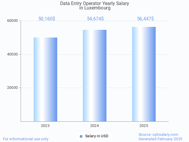 data entry operator salary in luxembourg 2025 data entry operator salary in luxembourg 2025