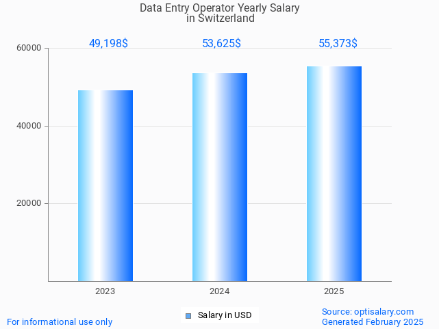 data entry operator salary in switzerland 2025 data entry operator salary in switzerland 2025