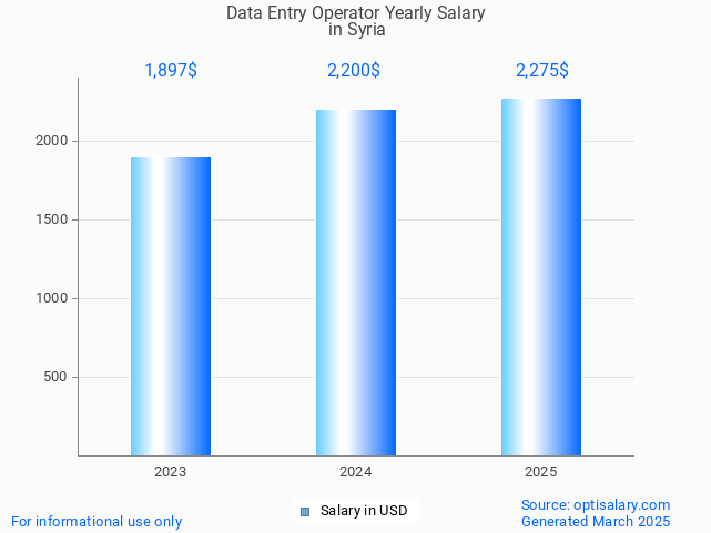 data entry operator salary in syria 2025 data entry operator salary in syria 2025