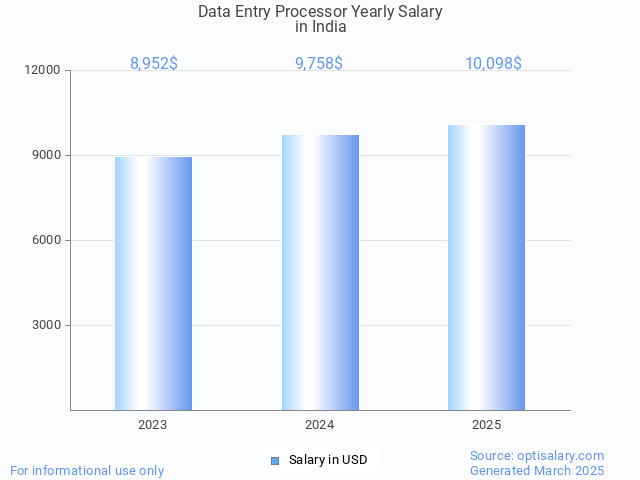 data entry processor salary in india 2025 data entry processor salary in india 2025