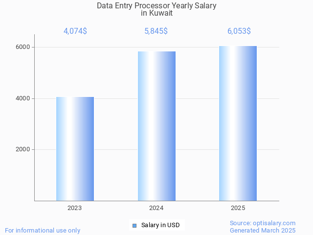 data entry processor salary in kuwait 2025 data entry processor salary in kuwait 2025