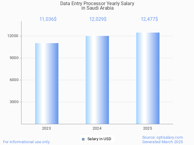 data entry processor salary in saudi arabia 2025 data entry processor salary in saudi arabia 2025
