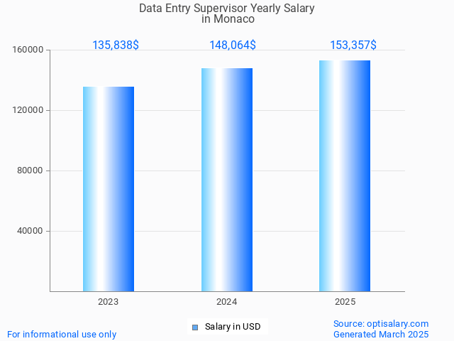 data entry supervisor salary in monaco 2025 data entry supervisor salary in monaco 2025