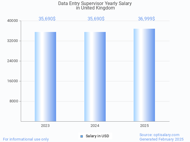 data entry supervisor salary in united kingdom 2025 data entry supervisor salary in united kingdom 2025