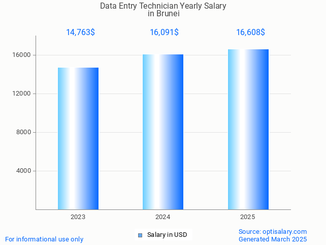 data entry technician salary in brunei 2025 data entry technician salary in brunei 2025