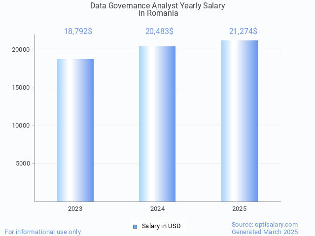 data governance analyst salary in romania 2025 data governance analyst salary in romania 2025
