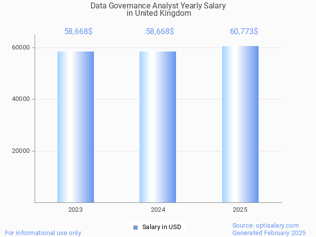 data governance analyst salary in united kingdom 2025