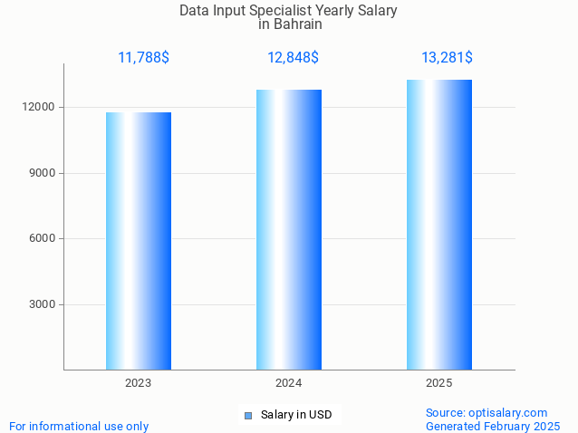 data input specialist salary in bahrain 2025 data input specialist salary in bahrain 2025