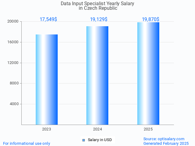 data input specialist salary in czech republic 2025 data input specialist salary in czech republic 2025
