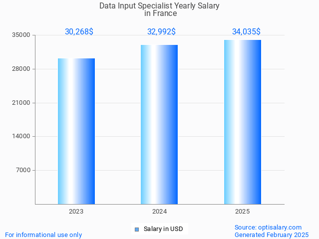 data input specialist salary in france 2025 data input specialist salary in france 2025