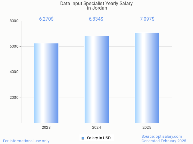 data input specialist salary in jordan 2025 data input specialist salary in jordan 2025