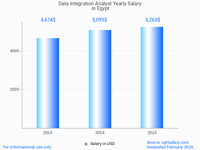data integration analyst salary in egypt 2025 data integration analyst salary in egypt 2025