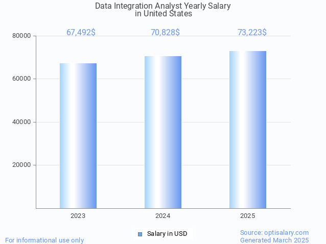 data integration analyst salary in united states 2025 data integration analyst salary in united states 2025