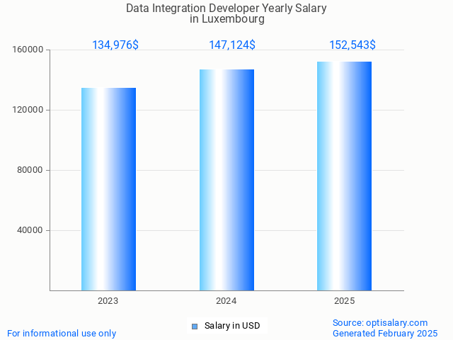 data integration developer salary in luxembourg 2025 data integration developer salary in luxembourg 2025