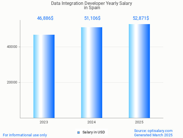 data integration developer salary in spain 2025 data integration developer salary in spain 2025