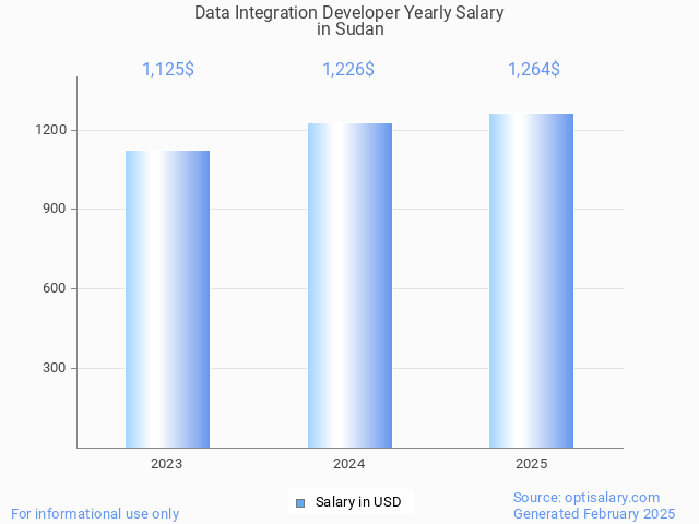 data integration developer salary in sudan 2025 data integration developer salary in sudan 2025