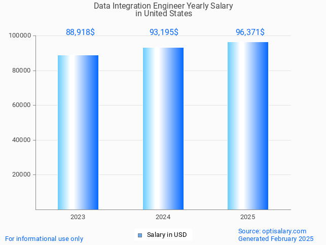 data integration engineer salary in united states 2025 data integration engineer salary in united states 2025