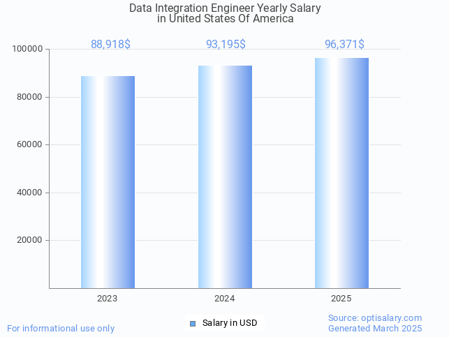 data integration engineer salary in united states of america 2025 data integration engineer salary in united states of america 2025