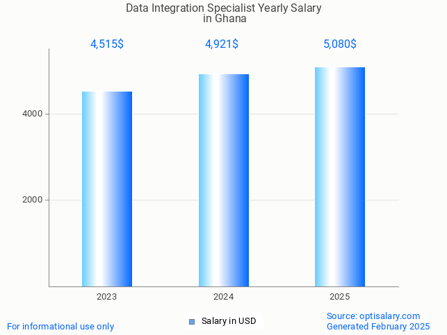 data integration specialist salary in ghana 2025 data integration specialist salary in ghana 2025