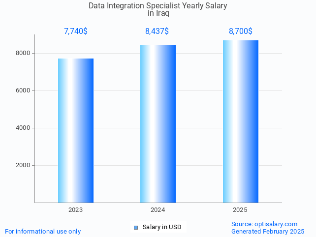 data integration specialist salary in iraq 2025 data integration specialist salary in iraq 2025