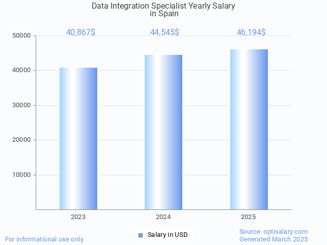data integration specialist salary in spain 2025 data integration specialist salary in spain 2025