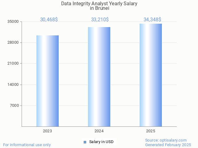 data integrity analyst salary in brunei 2025 data integrity analyst salary in brunei 2025