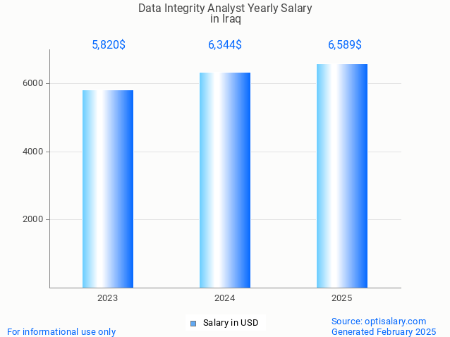data integrity analyst salary in iraq 2025 data integrity analyst salary in iraq 2025