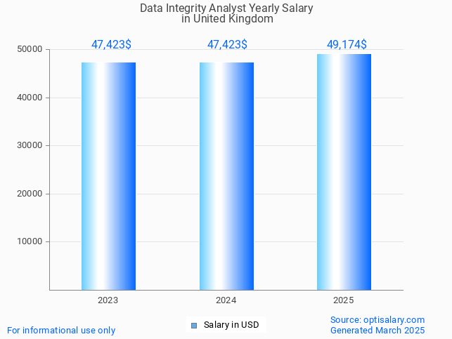 data integrity analyst salary in united kingdom 2025 data integrity analyst salary in united kingdom 2025