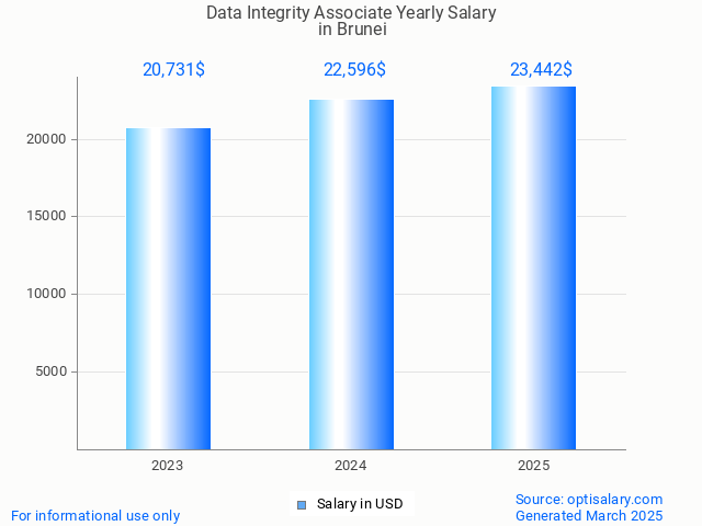 data integrity associate salary in brunei 2025 data integrity associate salary in brunei 2025